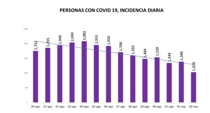 Contagios de covid en NL bajaron a más de la mitad en 9 días