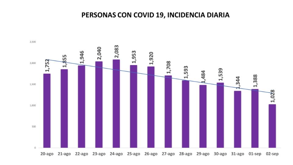 Avance de los contagios diarios de covid-19 en Nuevo León. Foto: Especial