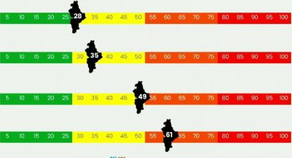 Nuevo León retrocede a semáforo naranja