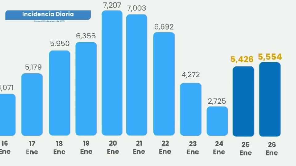 La incidencia diaria de casos covid en Nuevo León al 26 de enero de 2022. Foto: Cortesía