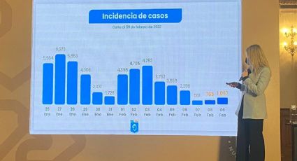 Nuevo León suma mil 097 nuevos casos de Covid-19