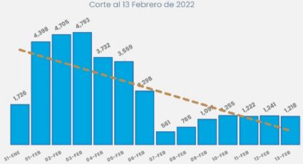 Nuevo León suma mil 218 nuevos casos de Covid-19