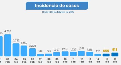 Nuevo León suma 913 nuevos casos de Covid-19