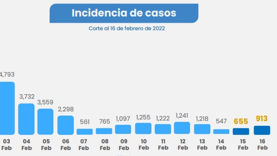 Gráfica de casos.