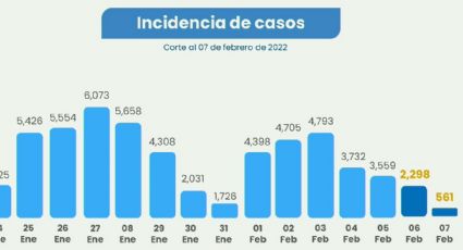 Nuevo León suma 561 nuevos casos de Covid-19