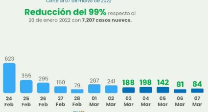 Nuevo León registra 84 casos positivos de Covid-19