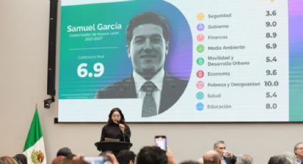 Samuel García obtiene 6.9 de calificación durante segundo año de gobierno en NL