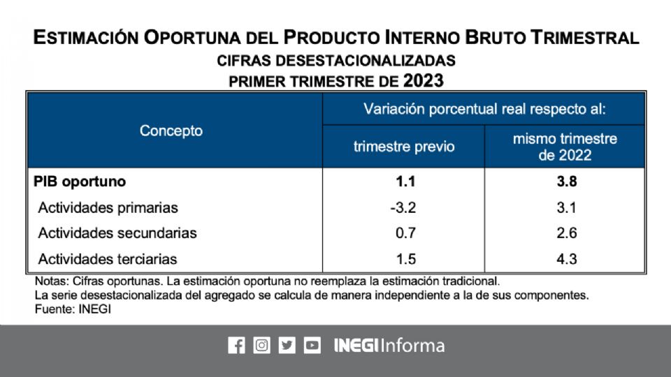 El producto interior bruto (PIB) mexicano creció un 1,1 % trimestral en el primer trimestre de 2023.