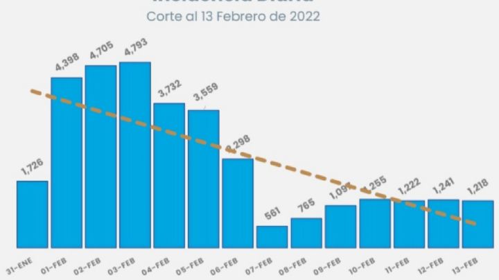 Nuevo León suma mil 218 nuevos casos de Covid-19