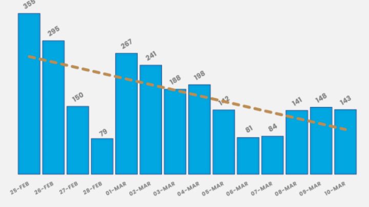 Nuevo León suma 143 nuevos casos positivos de Covid-19