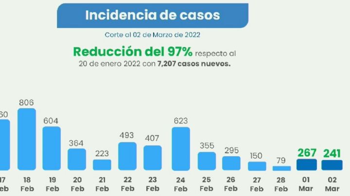 Nuevo León suma 241 nuevos casos de Covid-19