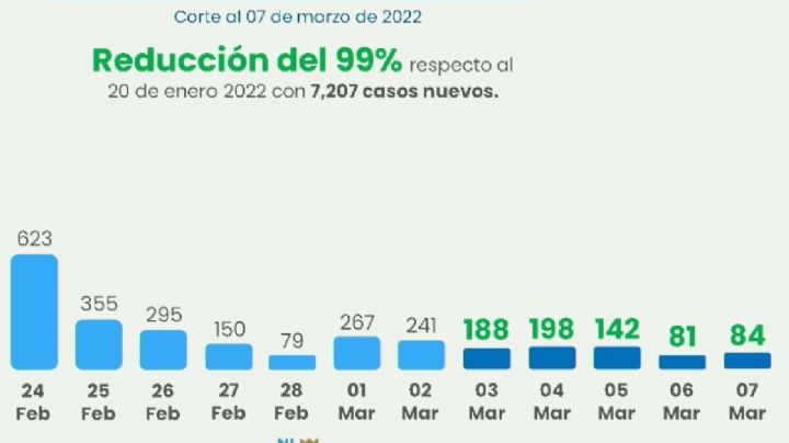 Nuevo León registra 84 casos positivos de Covid-19