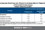 Crece un 1.1% PIB de México en primer trimestre de 2023