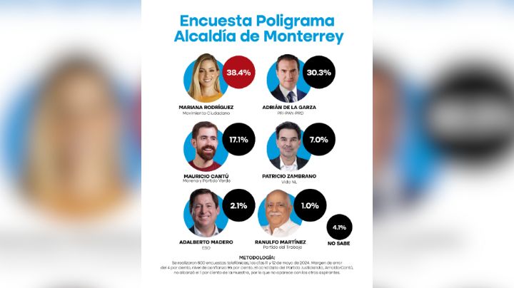 Poligrama: Mariana Rodríguez, con ventaja en Monterrey