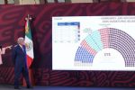 Tendrá Morena mayoría calificada en San Lázaro y simple en el Senado