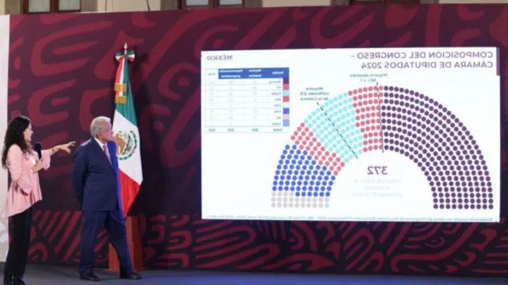 Tendrá Morena mayoría calificada en San Lázaro y simple en el Senado