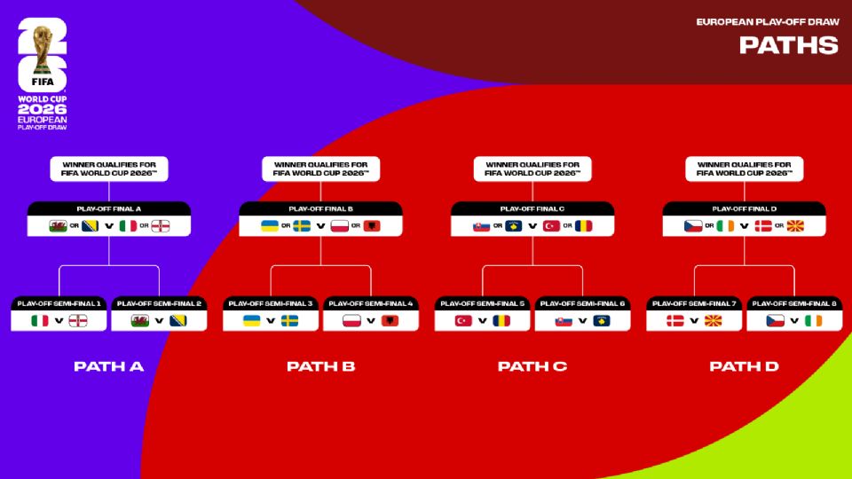 Repesca europea rumbo al Mundial 2026