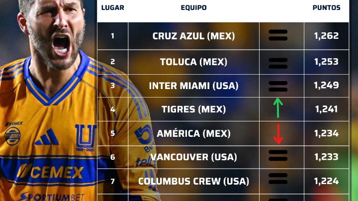 Tigres asciende al cuarto lugar del ranking de clubes de Concacaf