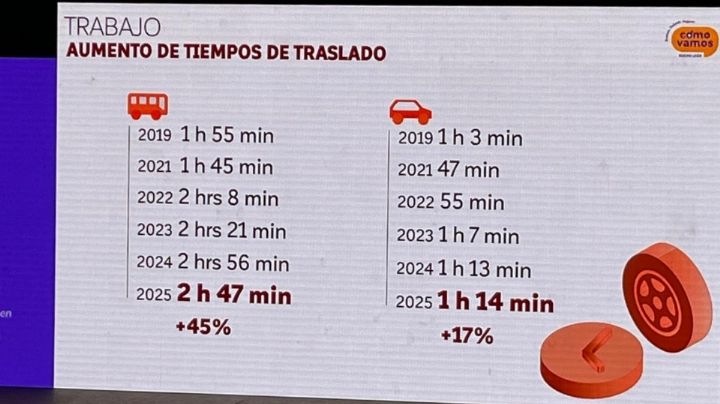 Uso de auto en NL aumenta los tiempos de traslados, según encuesta